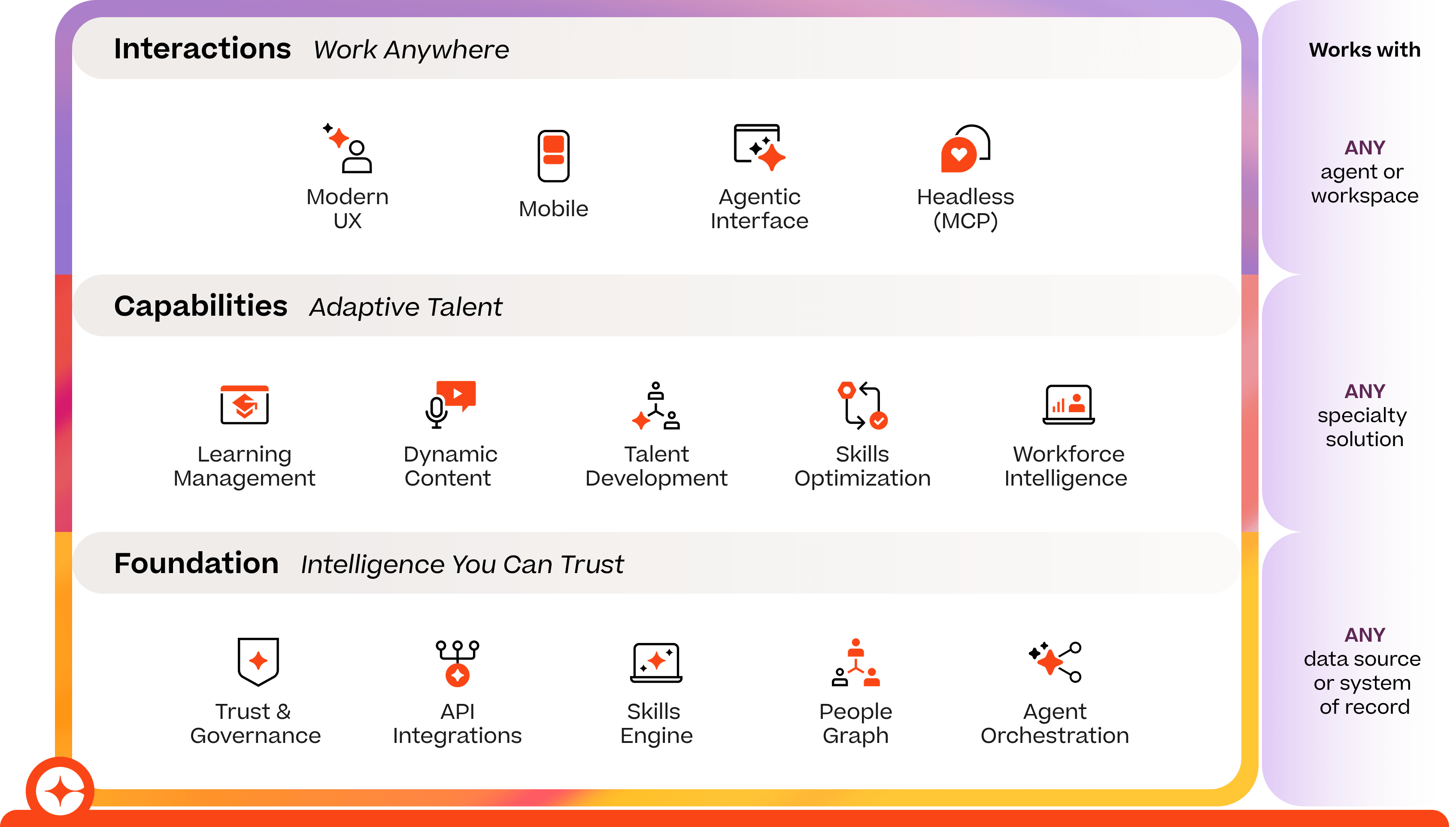 A diagram outlining a technology platform with three main sections: Interactions, Capabilities, and Foundation, listing features such as Modern UX, Learning Management, and API Integrations, plus compatibility with any agent, solution, or data source.