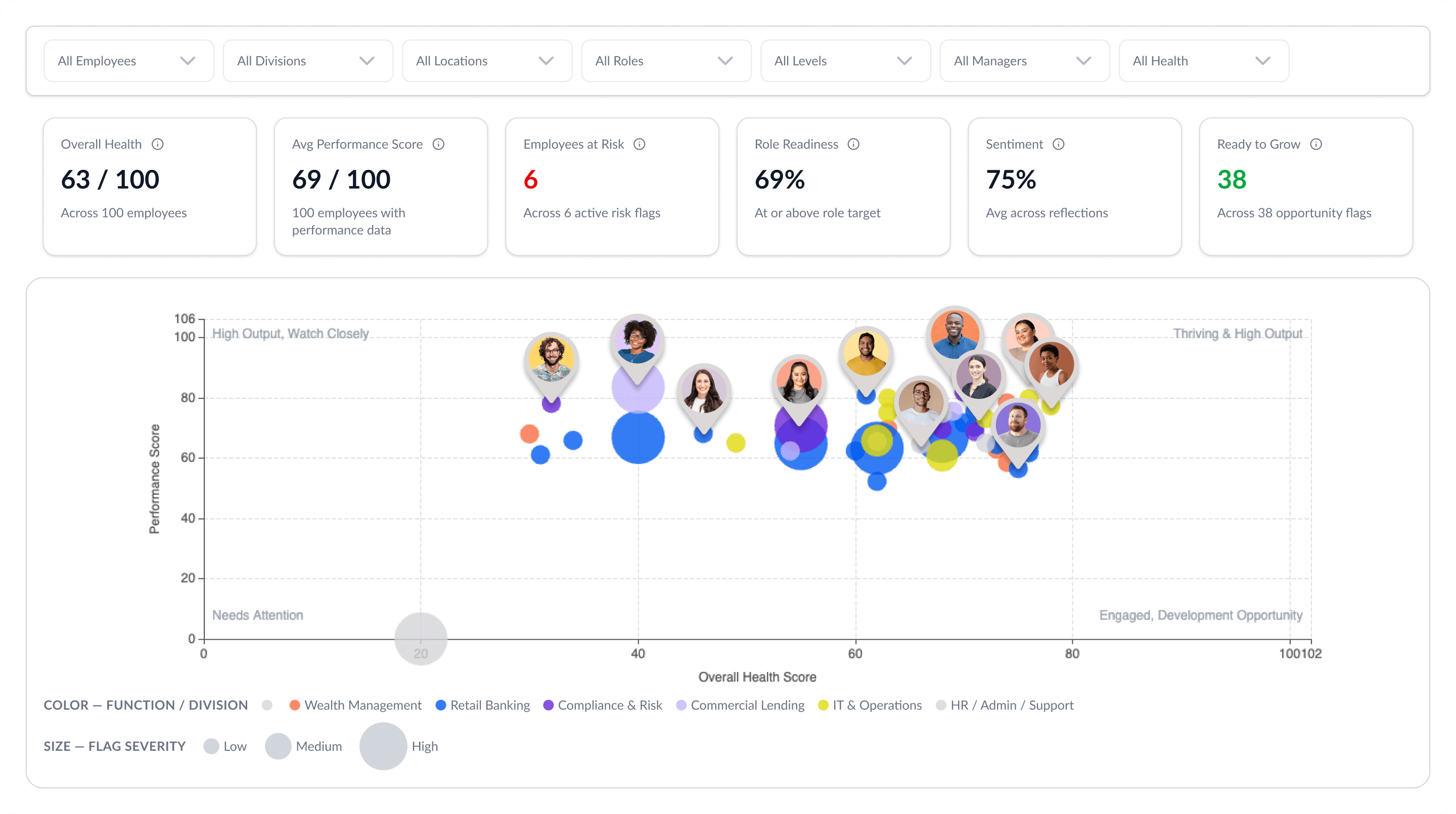 Una dashboard di analisi delle risorse umane che mostra i punteggi relativi alla salute e alle performance dei dipendenti, con un grafico a bolle che rappresenta i dipendenti in base alle performance, alla salute generale, alla divisione e alla gravità delle segnalazioni.